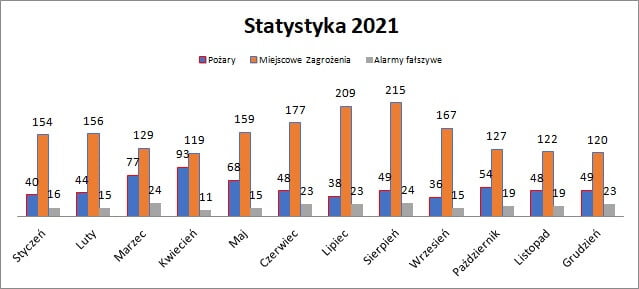 Strażackie podsumowanie roku 2021 w Bytomiu